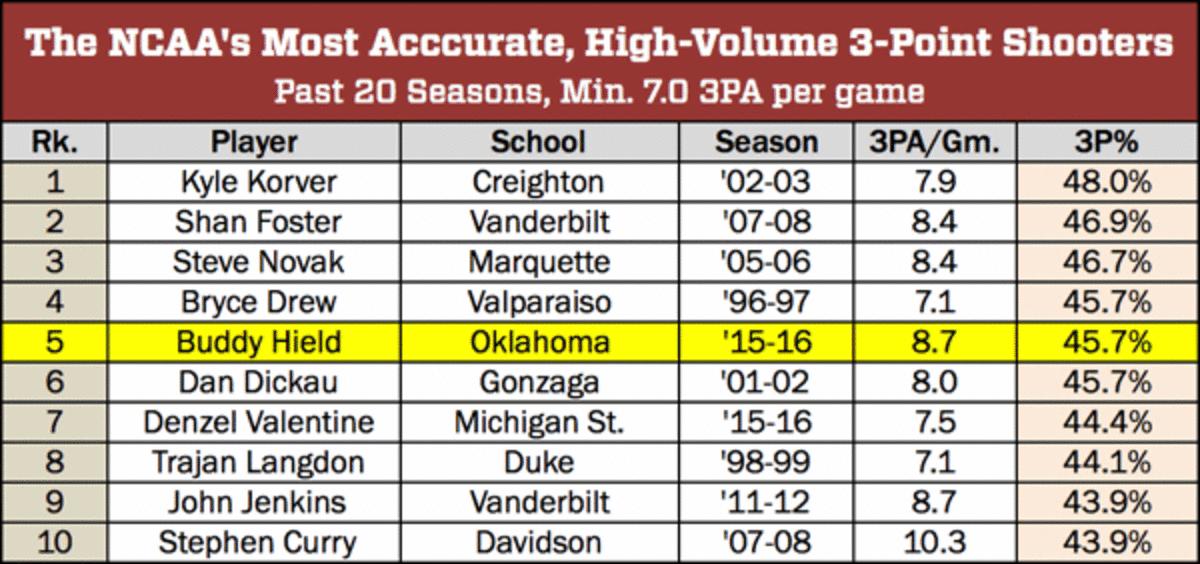 buddy-hield-scouting-report-chart-1.gif